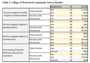 Result of a November 2023 village survey about the water project